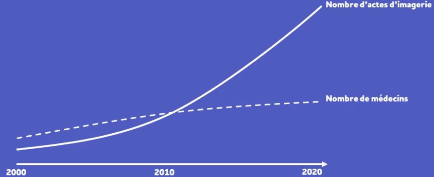 Graphique : la surcharge en imagerie médicale